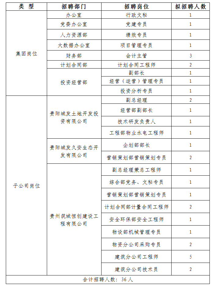 貴陽市城市發(fā)展投資（集團）股份有限公司2017年春季招聘啟示