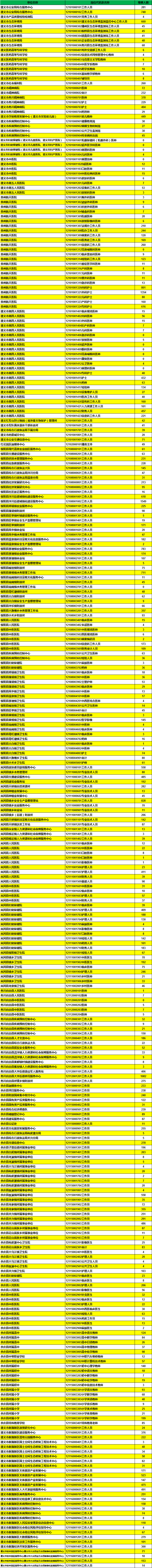 2021年下半年遵義市公開(kāi)招聘事業(yè)單位人員交費(fèi)情況公告