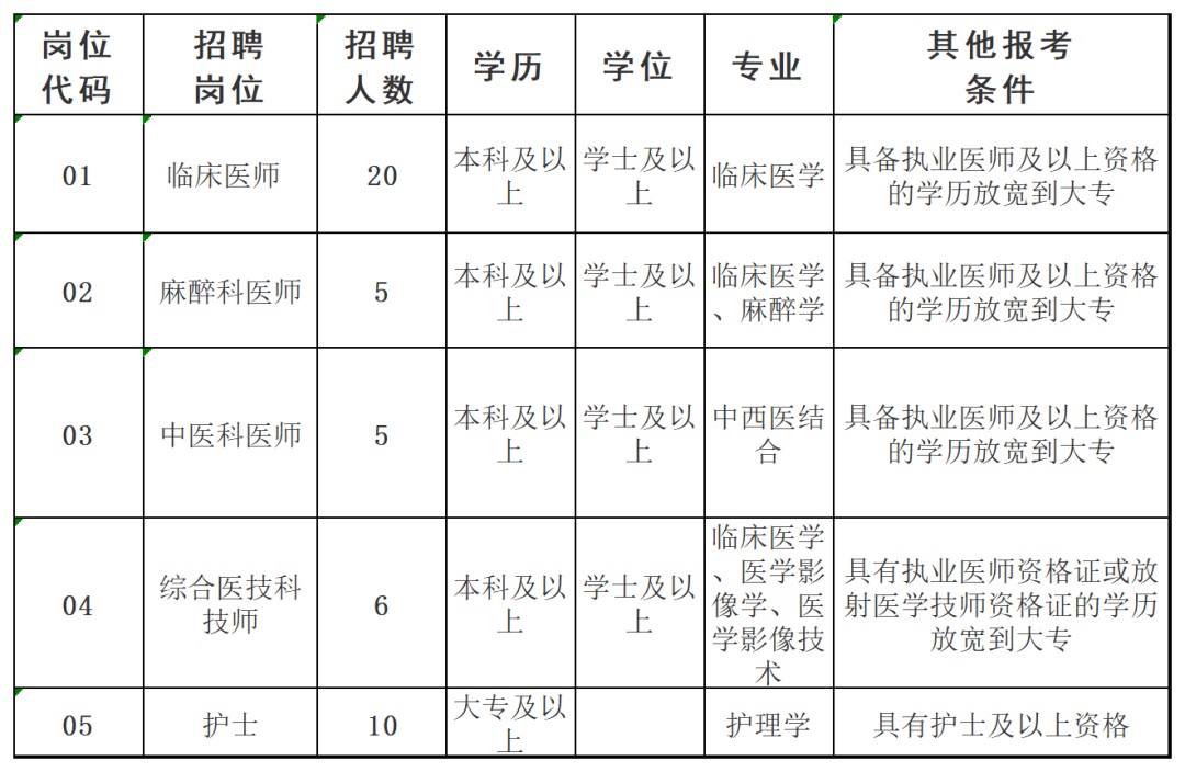 2023畢節(jié)赫章縣人民醫(yī)院招聘合同制專業(yè)技術(shù)人員公告（46名|8.24-8.31報名）