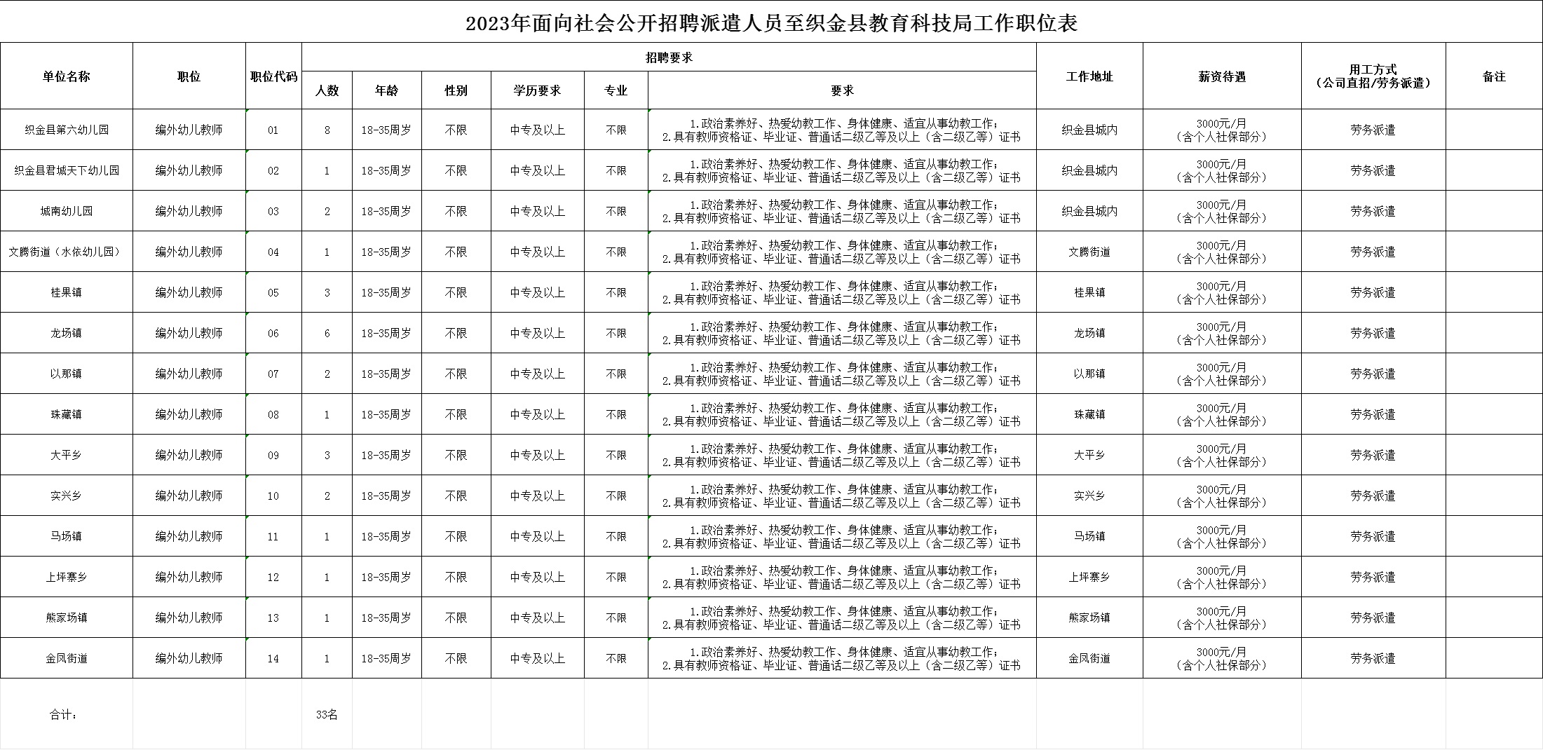 2023畢節(jié)織金縣人力資源開發(fā)服務有限公司招聘派遣制編外幼兒教師簡章（33人|9.17-9.19報名）