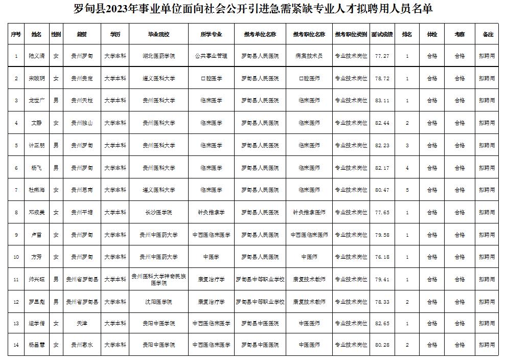 2023黔南羅甸縣事業(yè)單位引進急需緊缺專業(yè)人才擬聘用人員名單公示