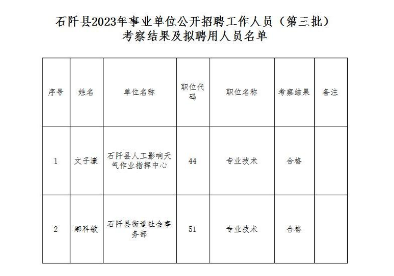 2023銅仁石阡縣招聘事業(yè)單位工作人員(第三批)考察結(jié)果及擬聘用人員公示