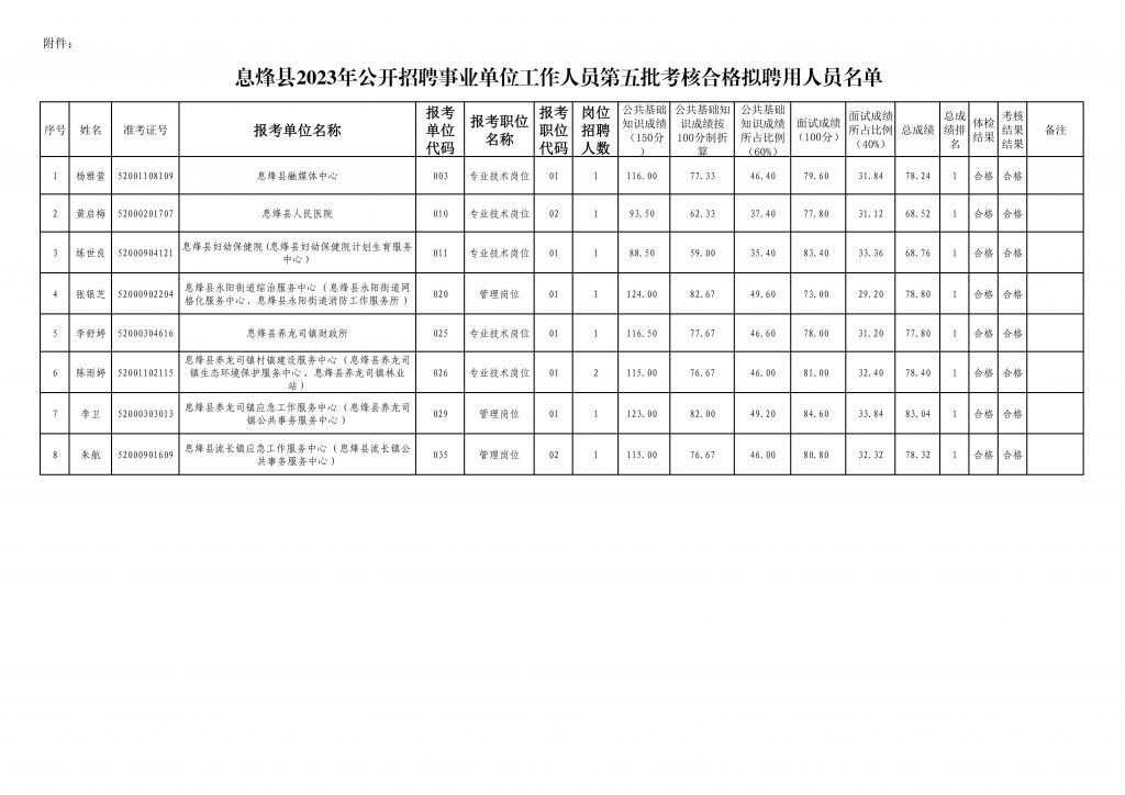 2023貴陽市息烽縣招聘事業(yè)單位工作人員第五批考核合格擬聘用人員名單公示