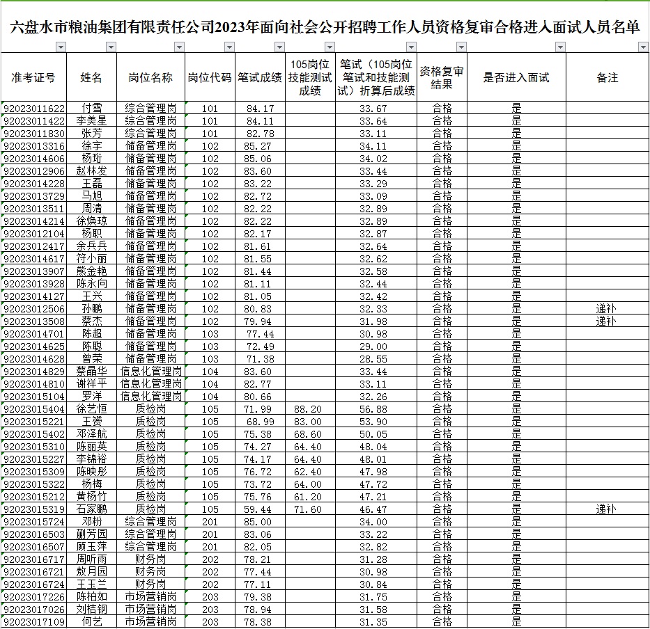 2023六盤水市糧油集團(tuán)有限責(zé)任公司招聘工作人員資格復(fù)審合格進(jìn)入面試人員暨面試公告（11.18面試）