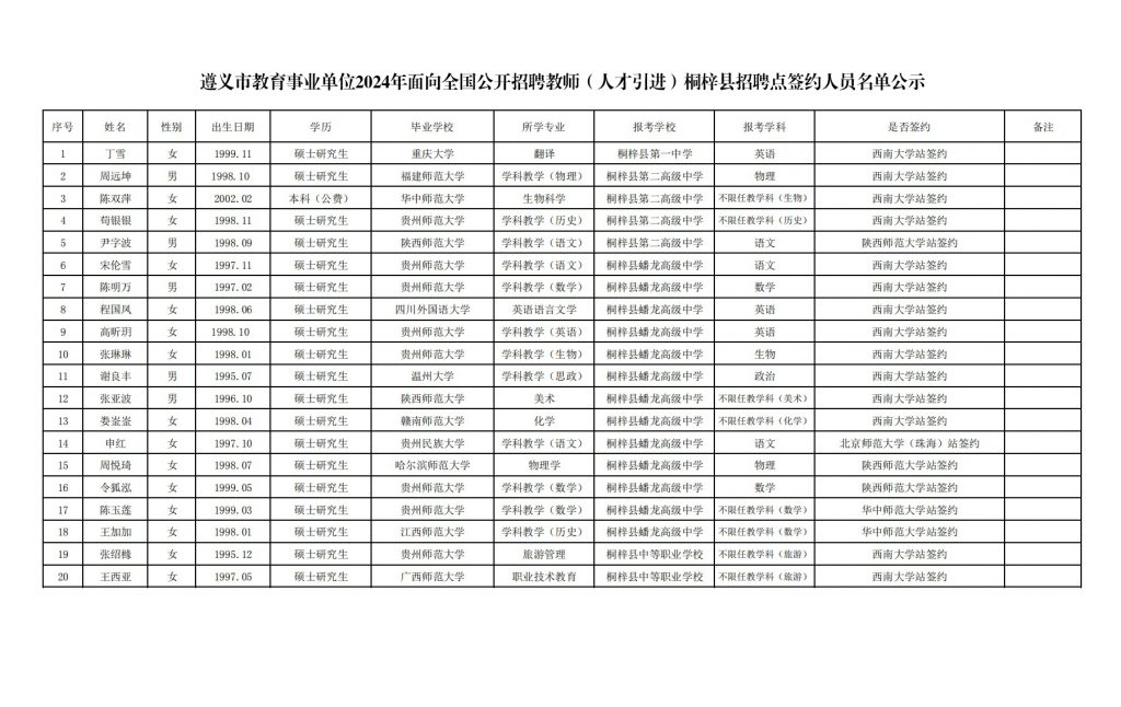 2024遵義市教育事業(yè)單位招聘教師（人才引進(jìn)）桐梓縣招聘點簽約人員公示