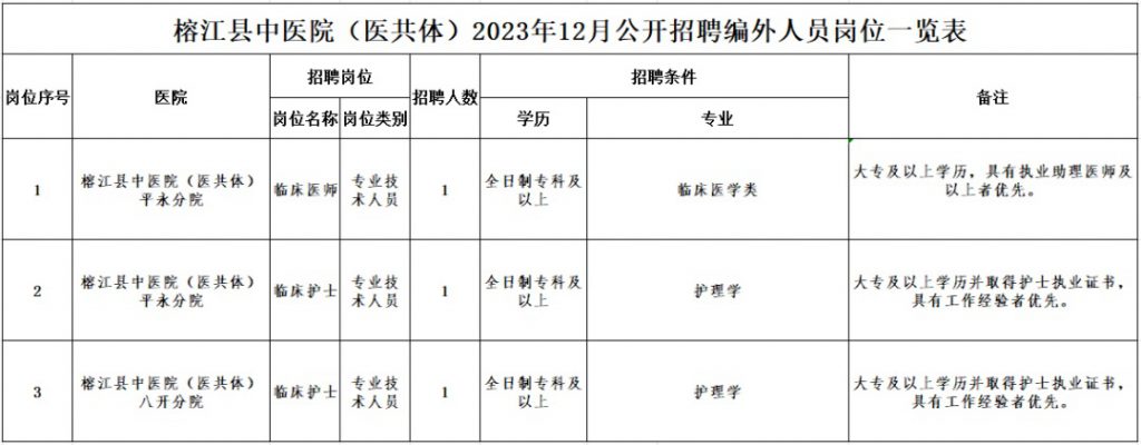 2023黔東南榕江縣中醫(yī)院（醫(yī)共體）公開招聘編外人員簡章（3人|12.21-12.24報名）
