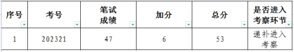 2023遵義湄潭縣遴選縣直工作部門暨街道辦事處所屬事業(yè)單位事業(yè)工勤人員遞補進入考察人員名單公告
