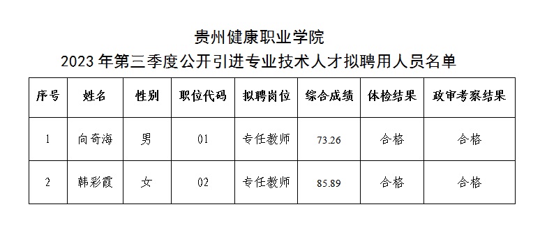 2023貴州健康職業(yè)學(xué)院第三季度公開引進(jìn)專業(yè)技術(shù)人才擬聘用人員公示