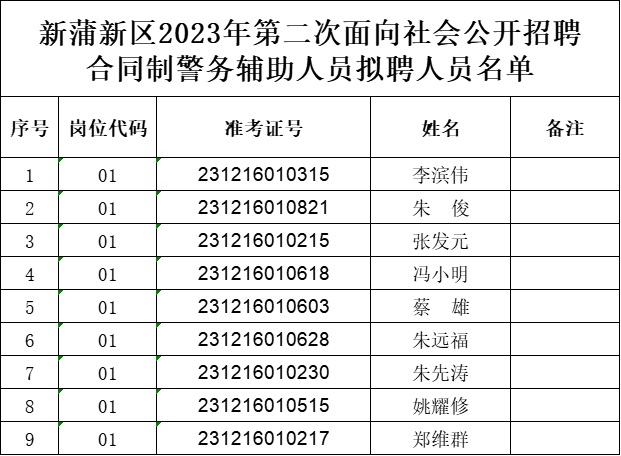 2023遵義新蒲新區(qū)招聘合同制警務輔助人員擬聘用人員公示