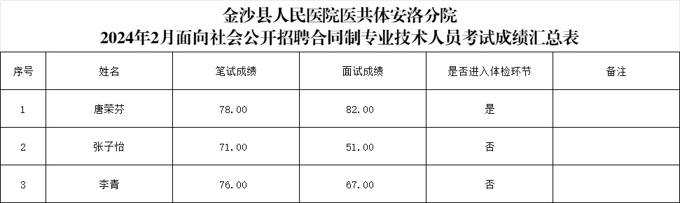 2024金沙縣人民醫(yī)院醫(yī)共體安洛分院招聘合同制專業(yè)技術(shù)人員成績(jī)公告